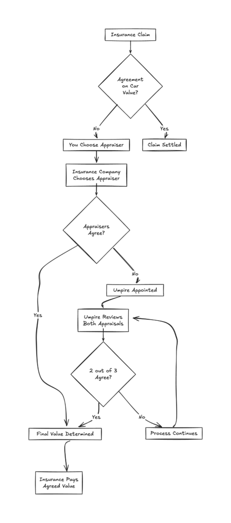 Detailed Total Loss Claim Process Flowchart